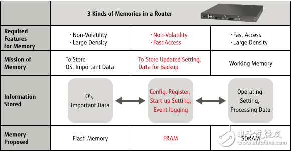 富士通推出数据传输速度高达每秒54 MB的4 Mbit QSPI FRAM,第3张