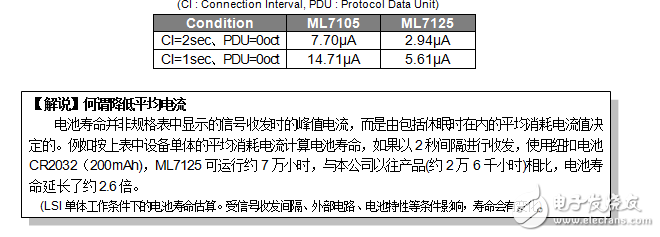 ROHM旗下LAPIS Semiconductor开发出无需MCU的 Bluetooth® Smart通信LSI“ML7125-002”,第3张