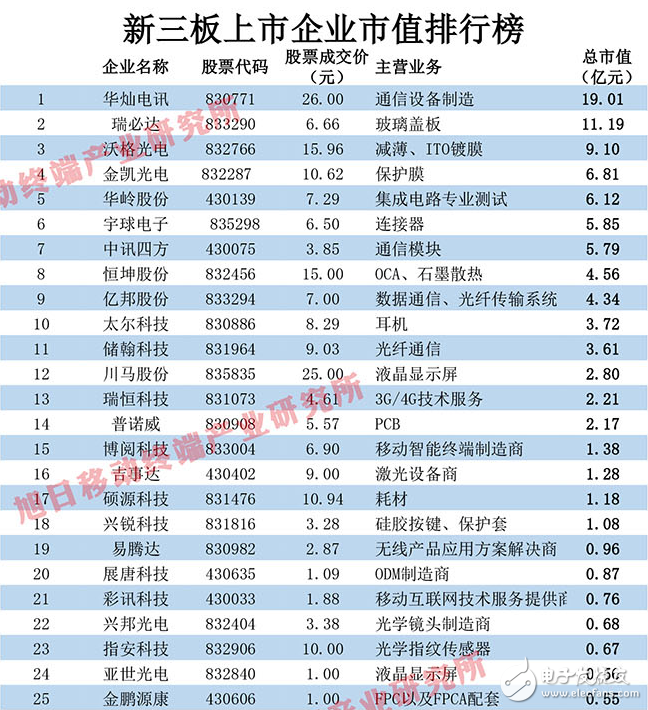 手机产业新三板市值排行榜,第2张