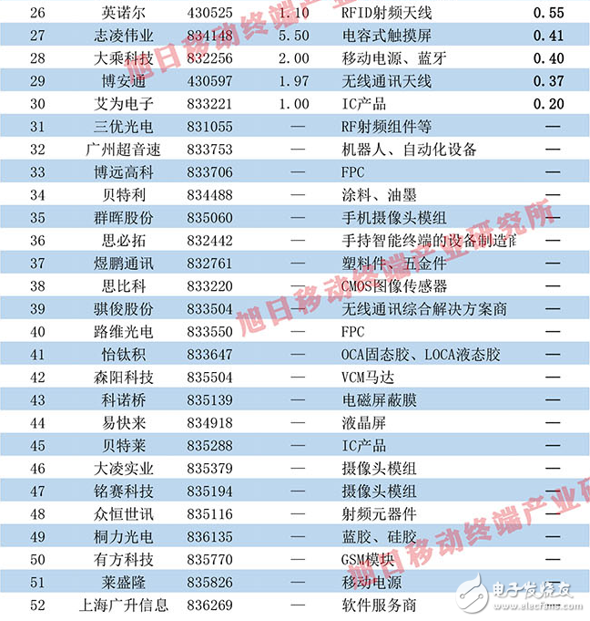 手机产业新三板市值排行榜,第3张