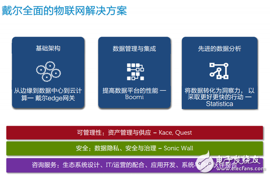 开启万物互联时代!戴尔物联网解决方案分享,第3张