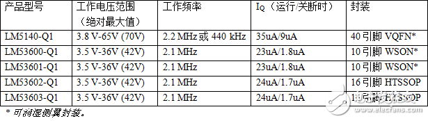 TI发布创新型宽VIN DCDC控制器，可支持最高65V运行模式,第2张