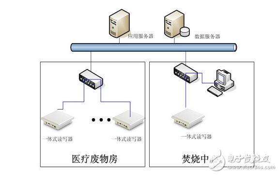 基于RFID技术的医疗废弃物管理系统,第2张