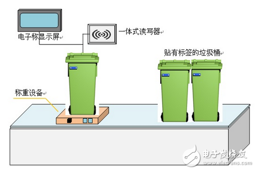 基于RFID技术的医疗废弃物管理系统,第4张