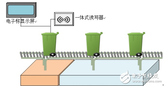 基于RFID技术的医疗废弃物管理系统,第5张