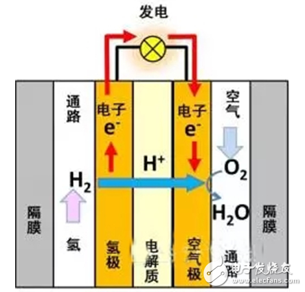 加氢站先行 燃料电池从“芯”发力,第2张