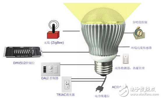 用于LED照明的新一代MCU,第2张