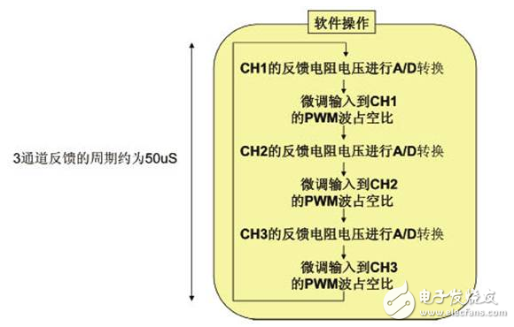 用于LED照明的新一代MCU,第5张