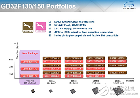 售价低至30美分：兆易创新推出20pin封装的GD32F130Fx系列超值型Cortex-M3 MCU,第2张