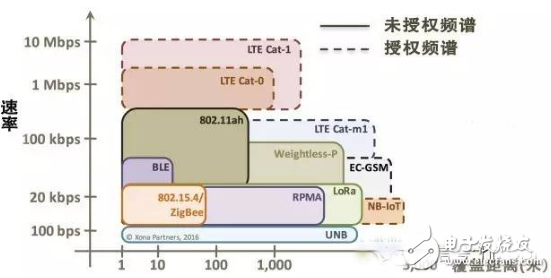 物联网低功耗广域网络（LPWAN）技术全面详解,物联网低功耗广域网络（LPWAN）技术全面详解,第2张