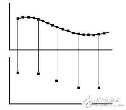 测量仪器中的各种波形抽取方式,第2张