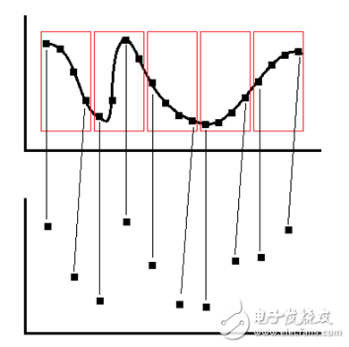 测量仪器中的各种波形抽取方式,第3张