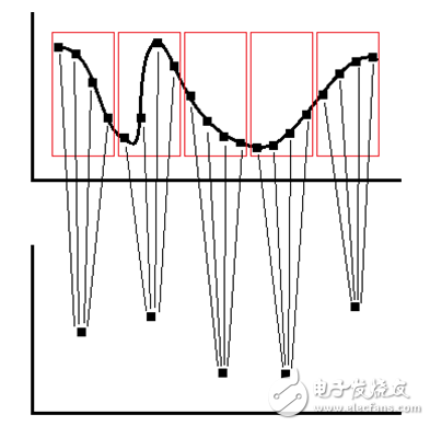 测量仪器中的各种波形抽取方式,第4张