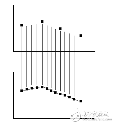 测量仪器中的各种波形抽取方式,第6张