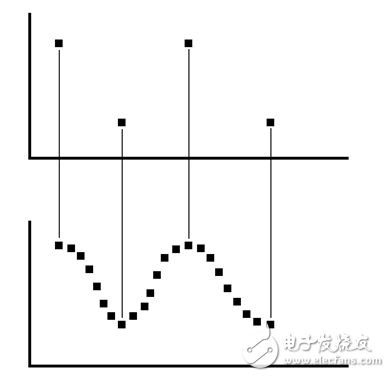 测量仪器中的各种波形抽取方式,第7张