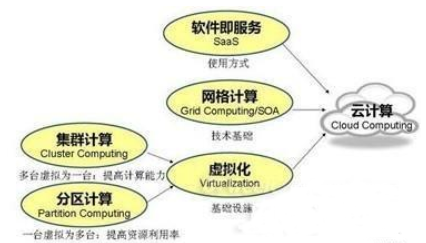 智慧城市充满云计算与物联网,第2张