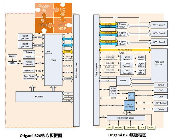 Xilinx FPGA带你走进8K视觉时代,第2张