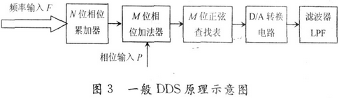 基于DDS技术的多路同步信号源的设计,第4张