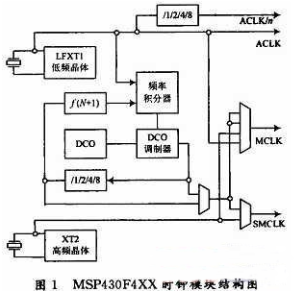 MSP430低功耗原理及其在海温测量中的应用,第2张