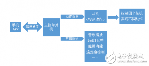 跳舞机器人的软件部分设计：主控单片机程序和从机程序,第2张