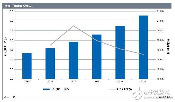 中国制造业复苏 2020年中国机器人市场达33亿美元,第2张