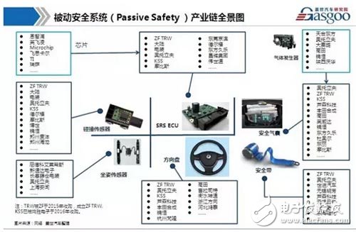 干货！汽车被动安全系统产业链全景图！,第2张