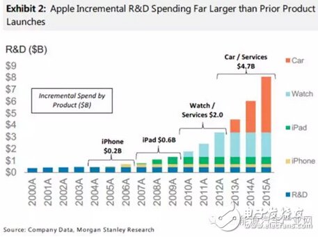 研发投入超过iPhone！苹果重金投入汽车研发,第2张