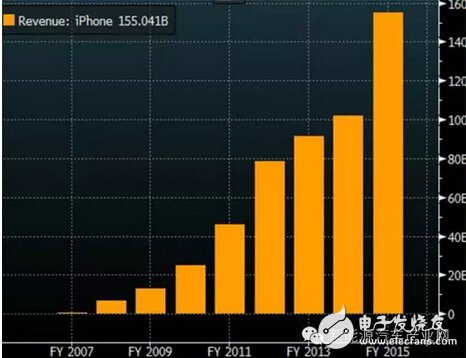 研发投入超过iPhone！苹果重金投入汽车研发,第3张