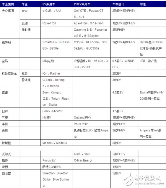 66122辆！2016年前4个月欧洲电动乘用车销量增32.84%,第3张