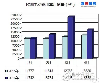 66122辆！2016年前4个月欧洲电动乘用车销量增32.84%,第2张