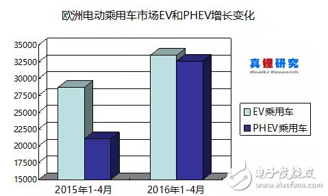 66122辆！2016年前4个月欧洲电动乘用车销量增32.84%,第5张