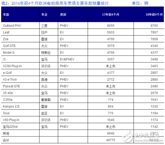 66122辆！2016年前4个月欧洲电动乘用车销量增32.84%,第6张