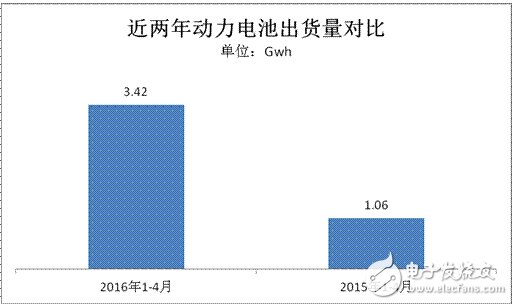 2016年前4月三元锂电池同比增幅3.47倍,第2张