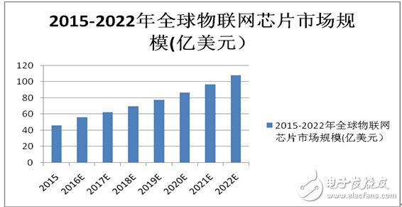 2022年IoT芯片市场规模超100亿,第2张