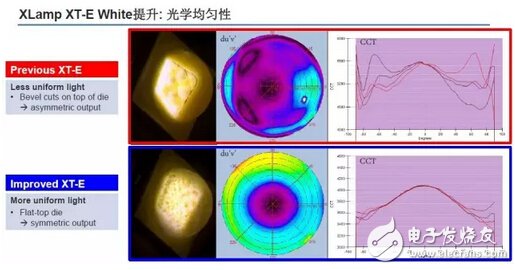 科锐推出新款高光效XT-E，重新定义大功率LED性价比,第3张