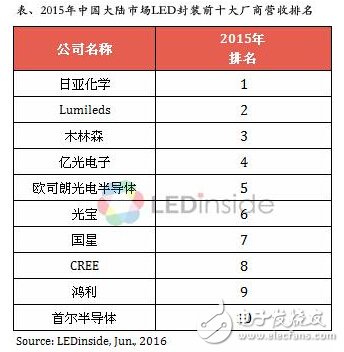 日亚化学夺冠！2015年中国市场排行前10的LED封装厂商,第2张