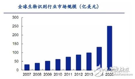 解密马云用过的密码！五大生物识别技术重磅报告,第2张