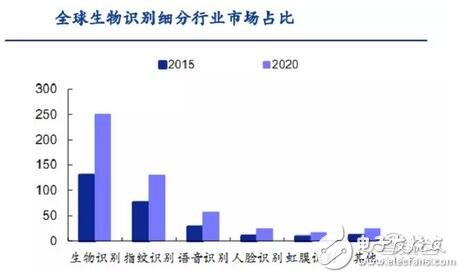 解密马云用过的密码！五大生物识别技术重磅报告,第3张