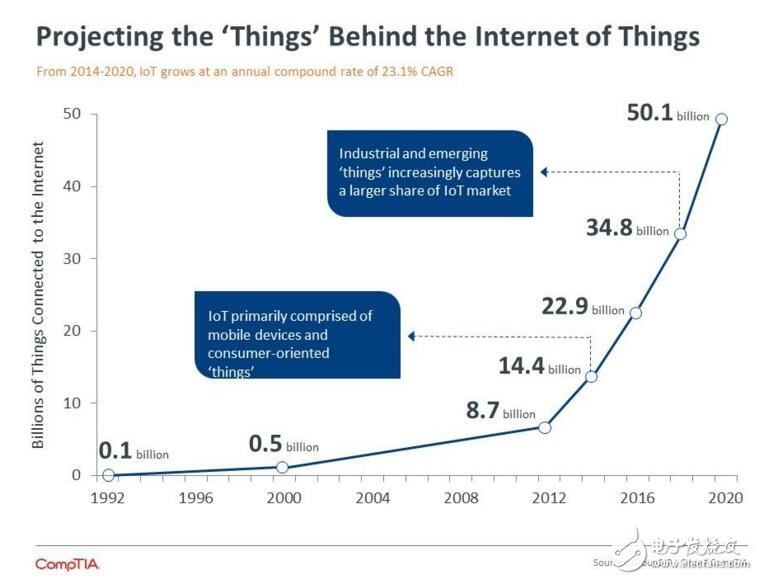 CompTIA：预计2020年全球联网设备数量将达501亿,第2张