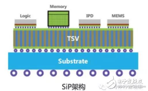 SiP封装将成为超越摩尔定律的重要路径？,第3张