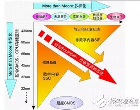 SiP封装将成为超越摩尔定律的重要路径？,第4张