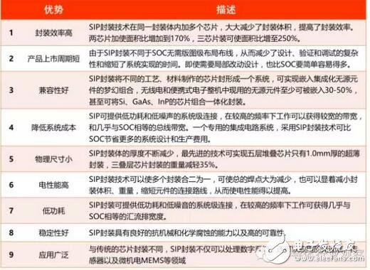 SiP封装将成为超越摩尔定律的重要路径？,第6张