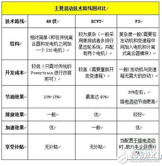 混动技术路线 P2你知道多少?,第3张