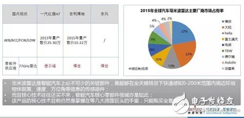 干货！纳雷科技总经理谈基于24GHz毫米波雷达传感器的配置方案,第3张