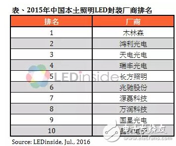 你家企业上榜没？中国照明LED封装厂商排名出炉！,第2张