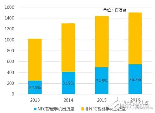 华为小米入局 NFC支付会成为主流？,第3张