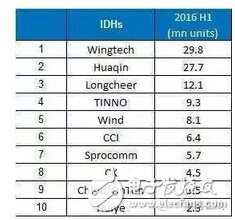 2016 1H手机ODM代工出货统计： 闻泰第一、华勤龙旗进前三,第2张