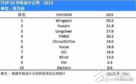 2016 1H手机ODM代工出货统计： 闻泰第一、华勤龙旗进前三,第3张