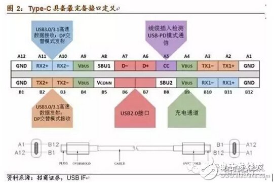 关于USB Type C技术、应用和产业链的最强解读,第3张