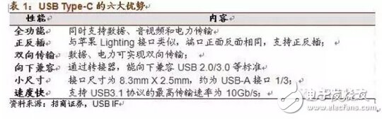 关于USB Type C技术、应用和产业链的最强解读,第4张